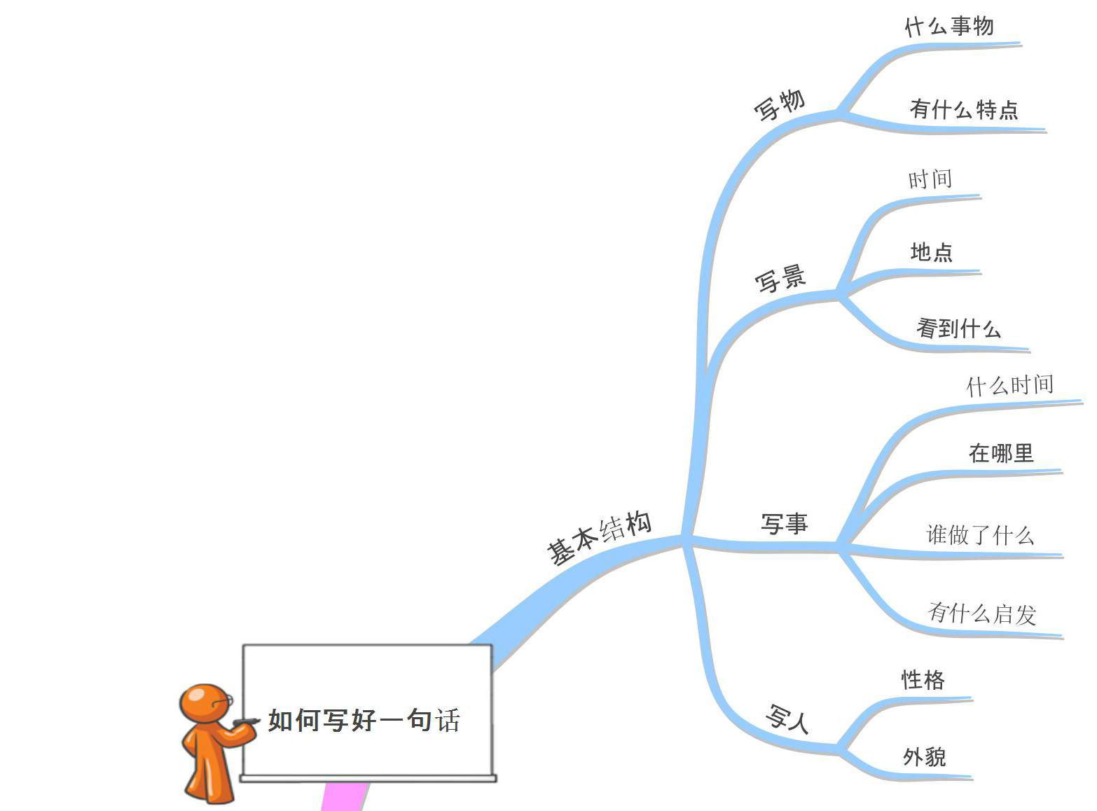 作文框架图(作文框架图怎么写)