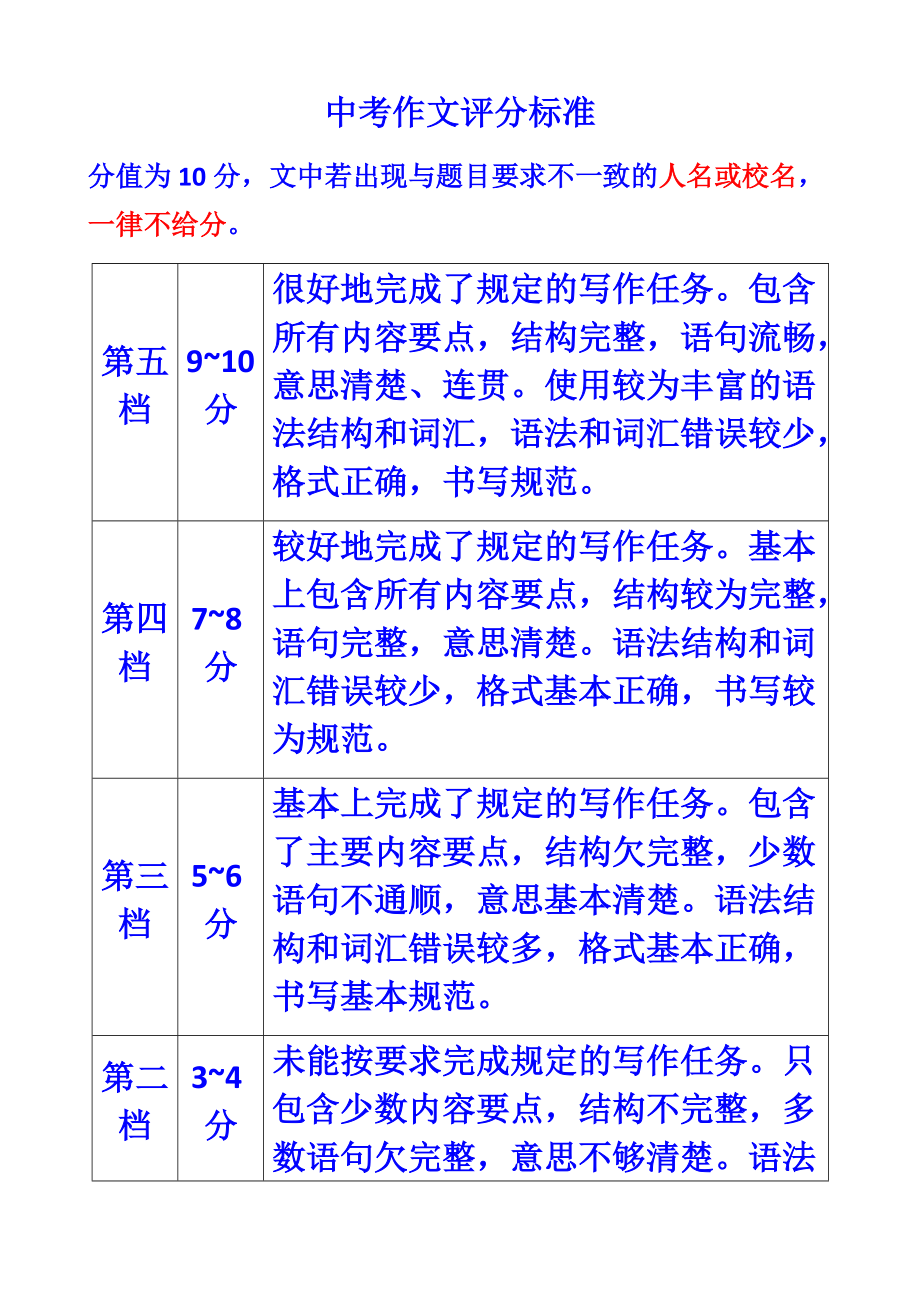 重庆中考作文评分标准(重庆中考作文评分标准2020)